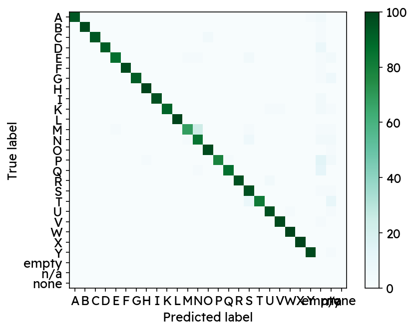 Confusion matrix for the ASL recognizer /posts/ai/asl-detector-with-mediapipe-wsl/cm-test.png