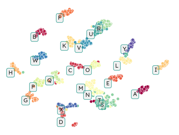 t-SNE visualization of the gesture embeddings /posts/ai/asl-detector-with-mediapipe-wsl/gesture-embeddings.png