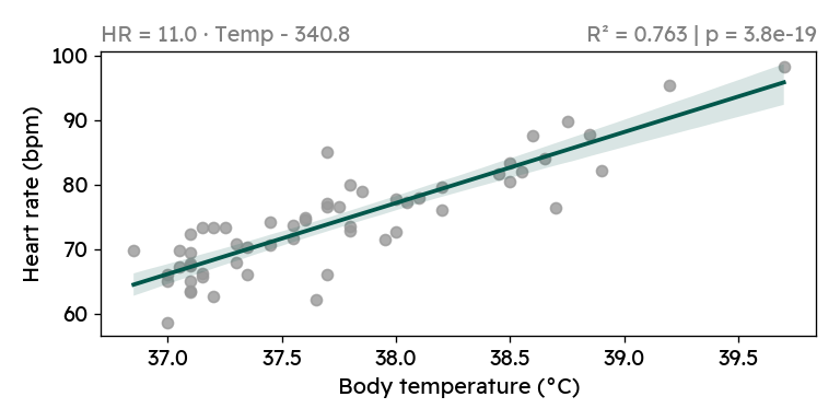 Regression plot for heart rate vs. body temperature /posts/datascience/covid-experience/hr-vs-temp-final.png
