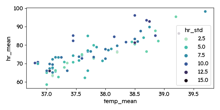 Heart rate vs. body temperature /posts/datascience/covid-experience/hr-vs-temp-scatter.png