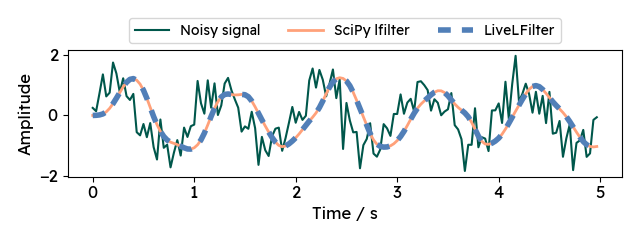 LiveLFilter vs. scipy.signal.lfilter /posts/yarppg/yarppg-live-digital-filter/live-lfilter-comparison.png